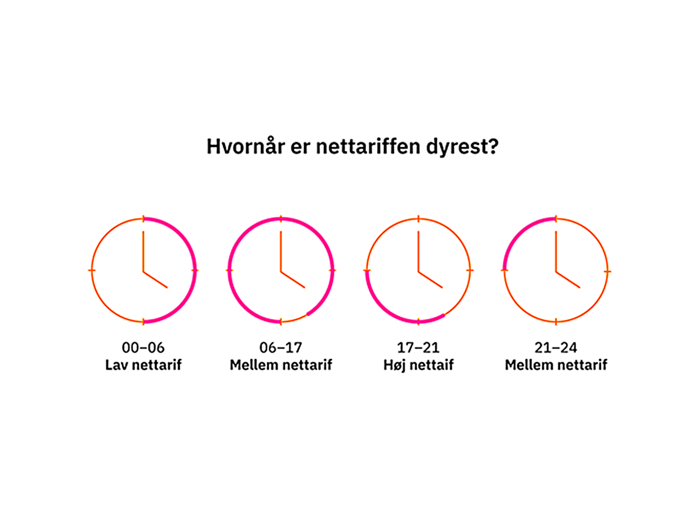 Visualisering af nettariffen over et døgn opdelt i lav, mellem og høj nettarif