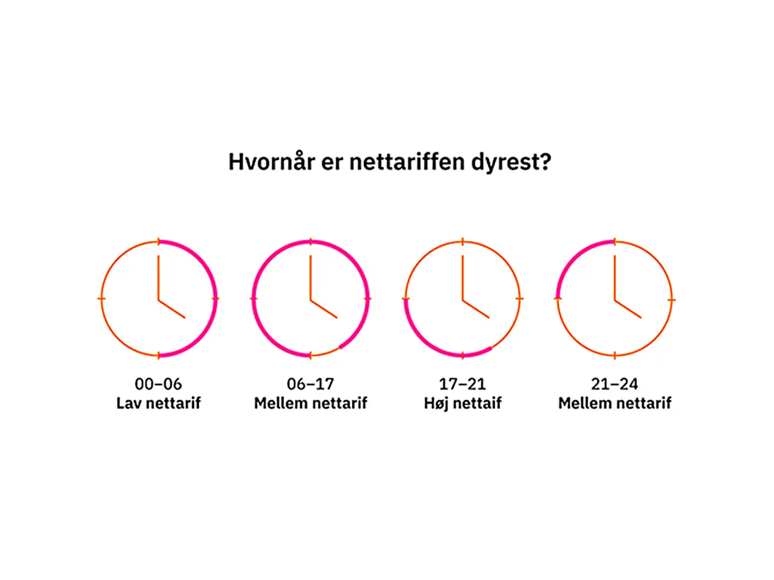 Visualisering af nettariffen over et døgn opdelt i lav, mellem og høj nettarif