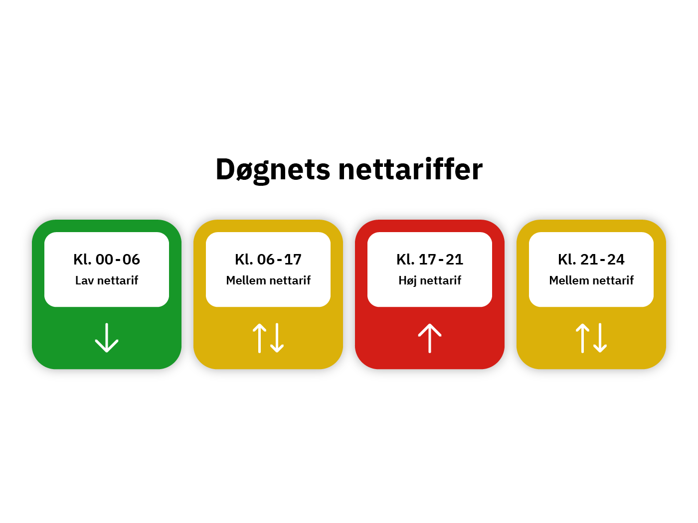 Nettariffer over et døgn