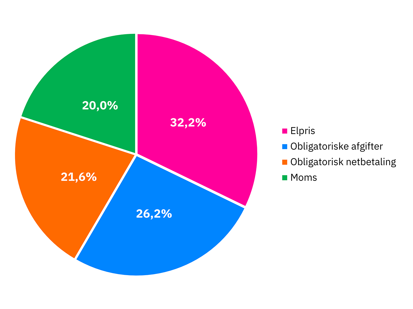 Cirkeldiagram over elprisstatistik for 4. kvartal 2024