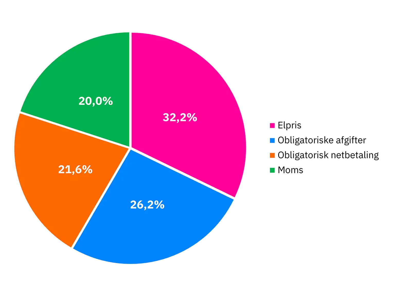 Cirkeldiagram over elprisstatistik for 4. kvartal 2024